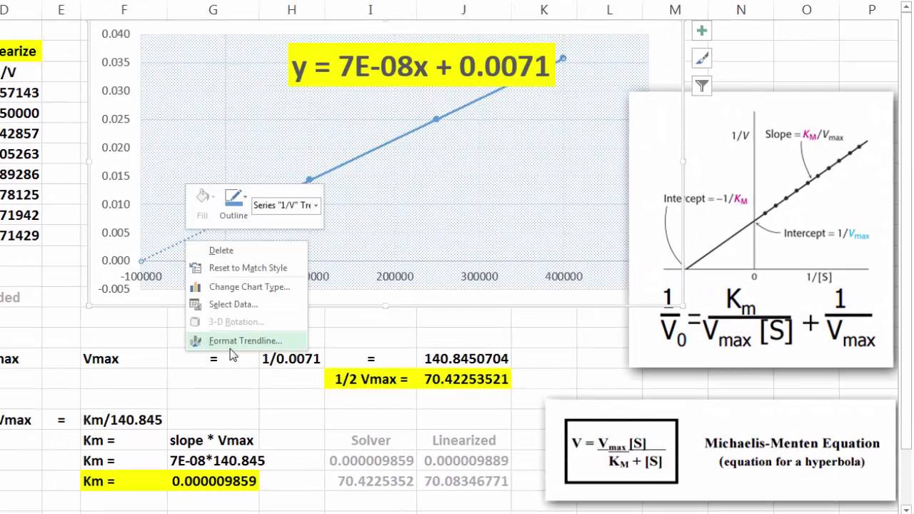 How to Make a Lineweaver Burk Plot in Excel?