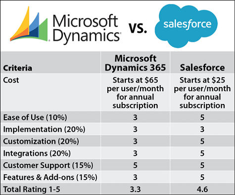 microsoft dynamics vs salesforce: Which is Better for You?