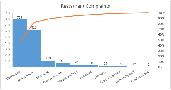 How to Make Pareto Chart in Excel?