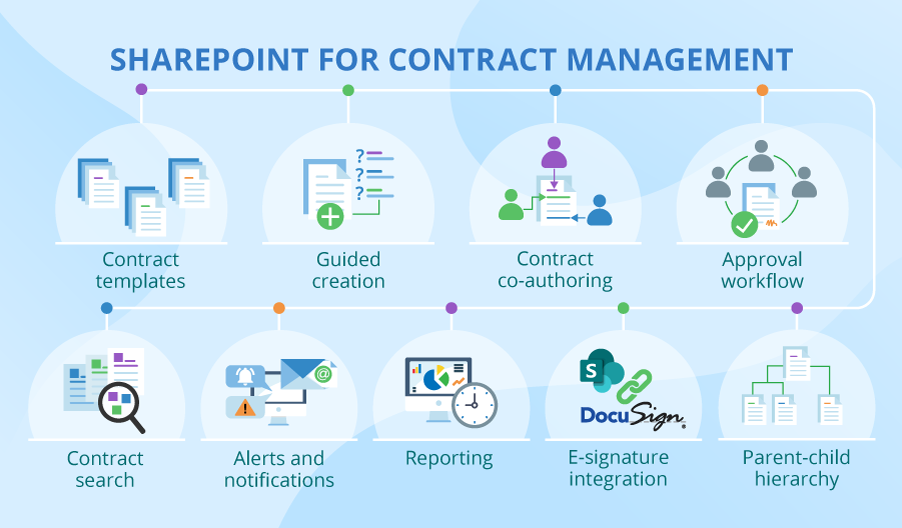 How To Create A Contract Management System In Sharepoint?