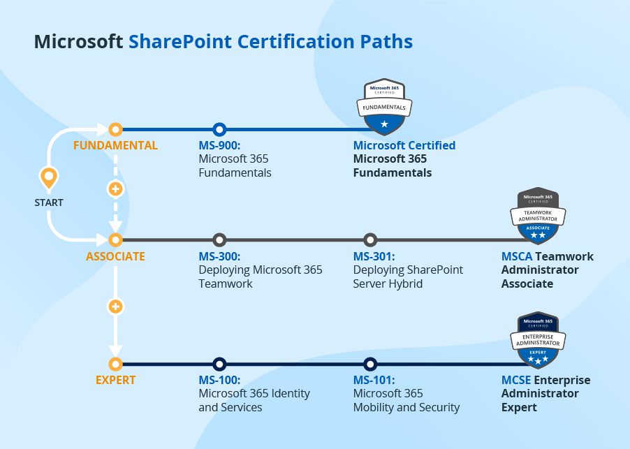 How To Get Sharepoint Certification?