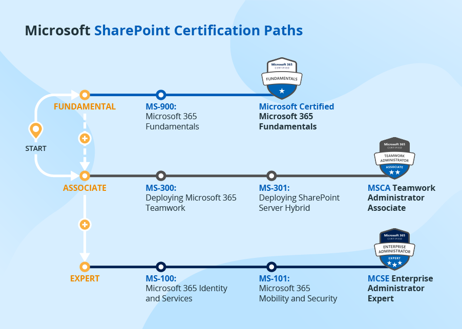 Is There A Sharepoint Certification?