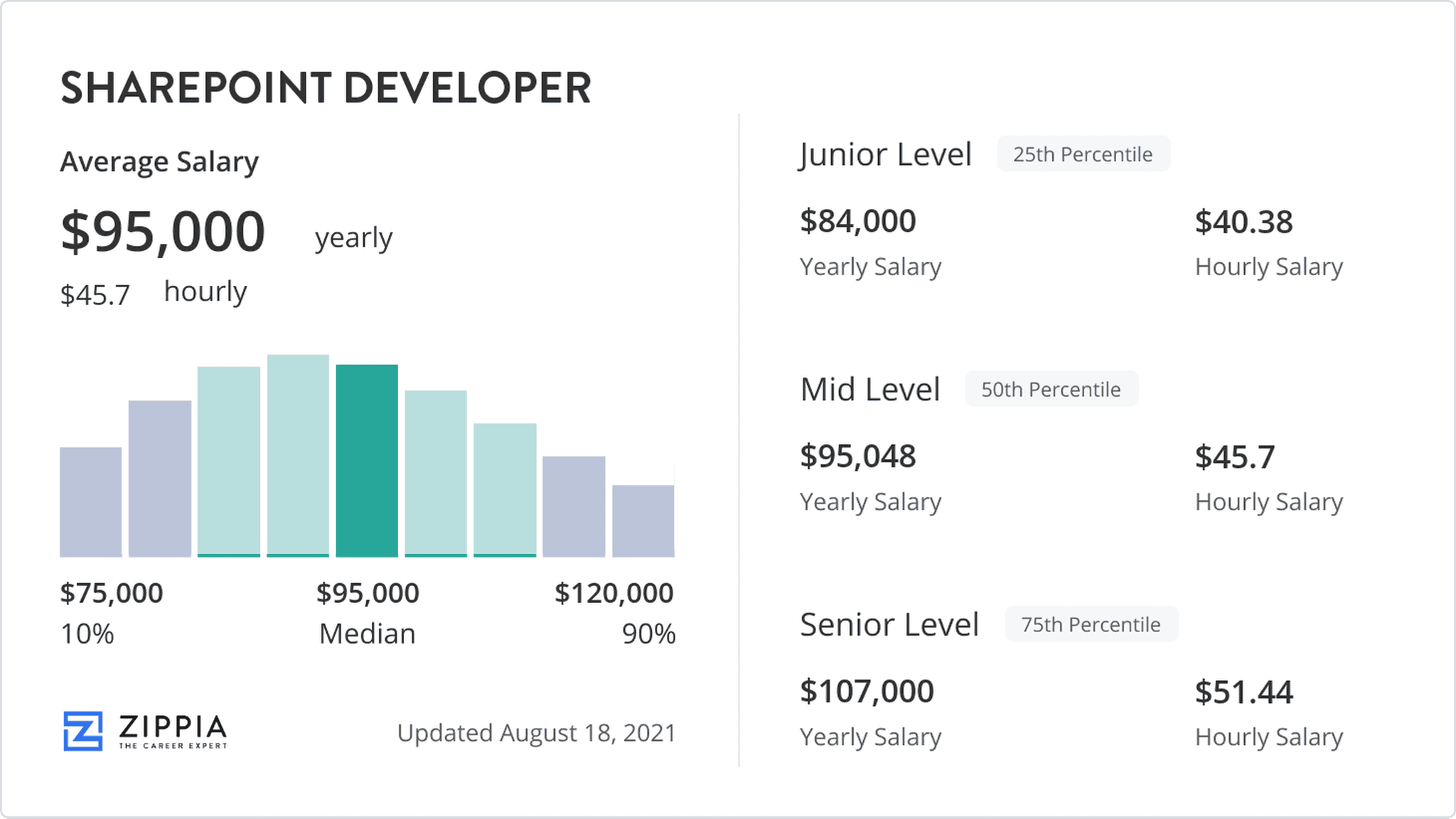 How Much Does A Sharepoint Developer Make?