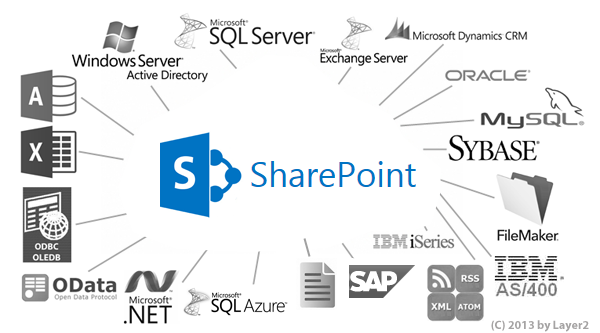 Can Sharepoint Connect To Sql Server?