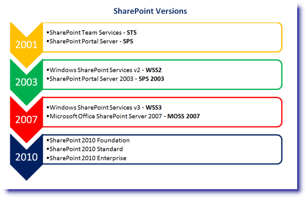How Many Versions Of Sharepoint Are There?