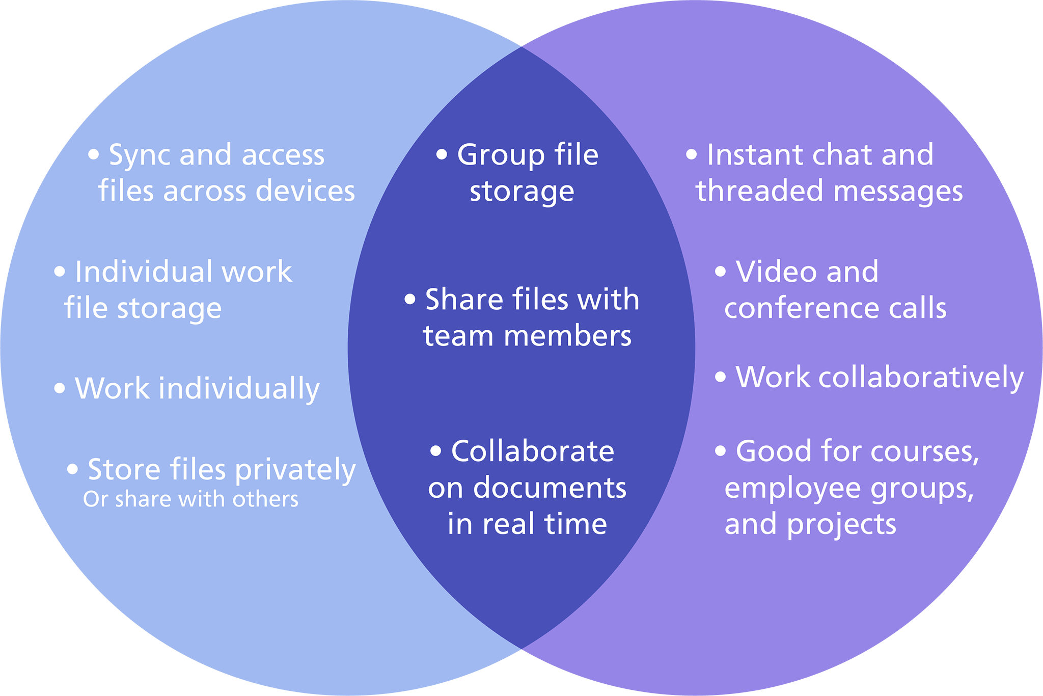 When To Use Onedrive Vs Sharepoint Vs Teams?