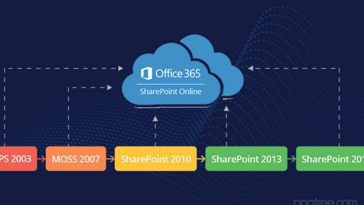 How To Migrate Sharepoint 2013 To Office 365?