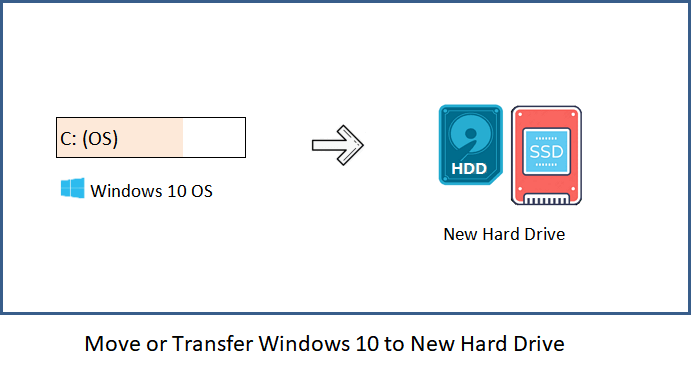 How to Move Windows 10 to Another Hard Drive?
