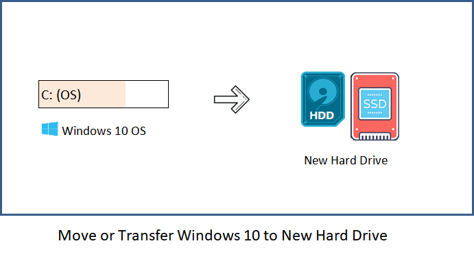 How to Move Windows 10 to Another Drive?