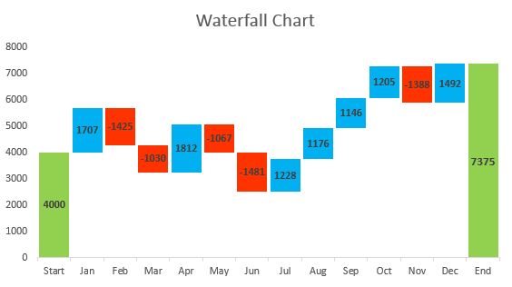 How to Create Waterfall Chart in Excel?