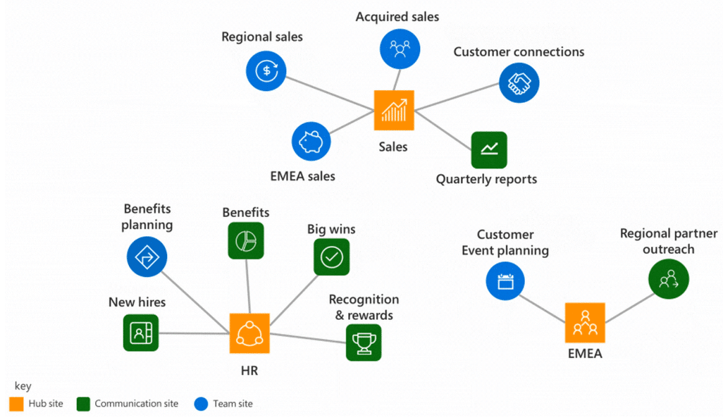 What Are Hub Sites In Sharepoint Online?