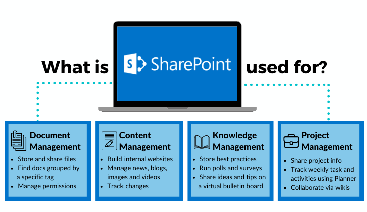 How To Use Sharepoint For Dummies?