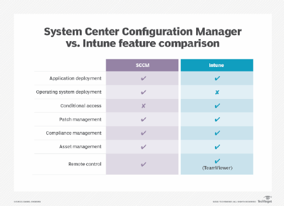 microsoft endpoint manager vs sccm: Get to Know Which is Right for You