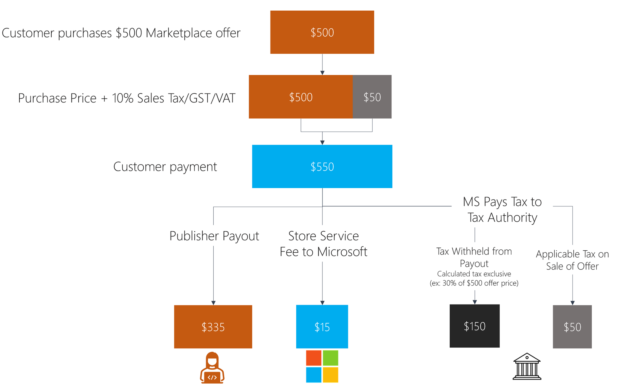 How Much Is Tax On Microsoft Store?